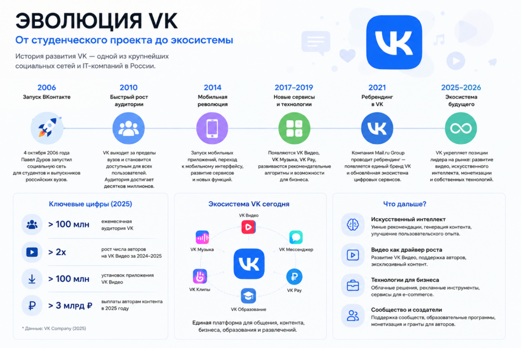 Эволюция ВК в инфографике
