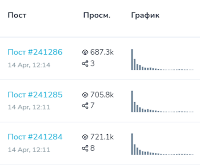 Статистика охватов