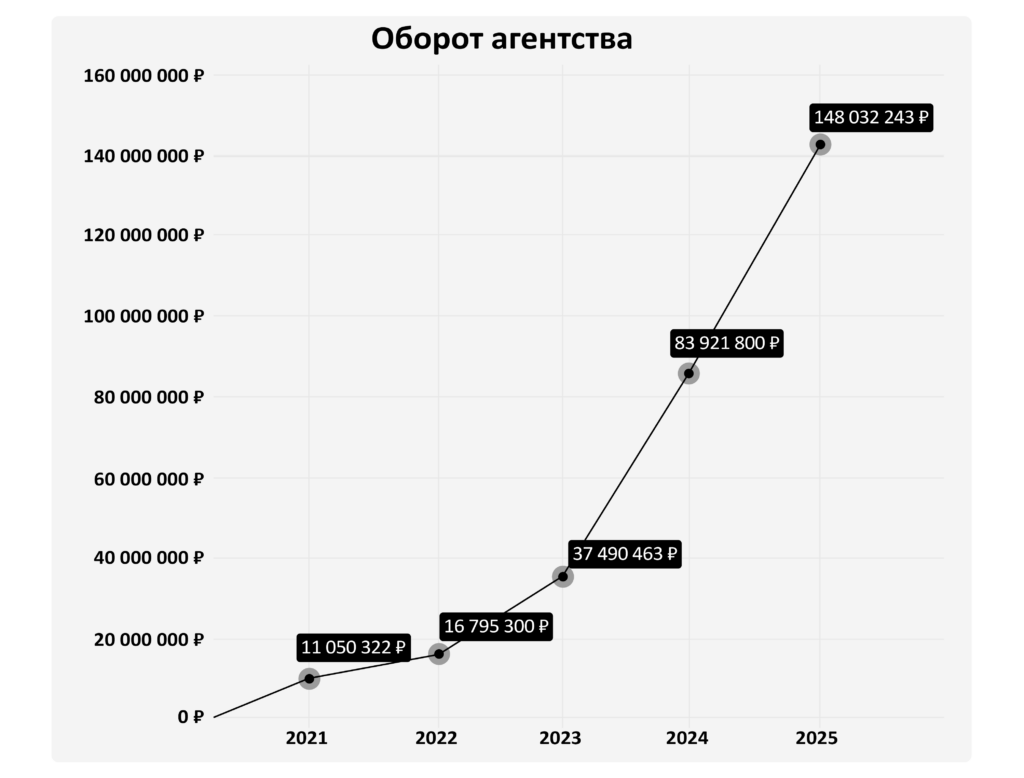 Оборот агентства Double SMM 2025