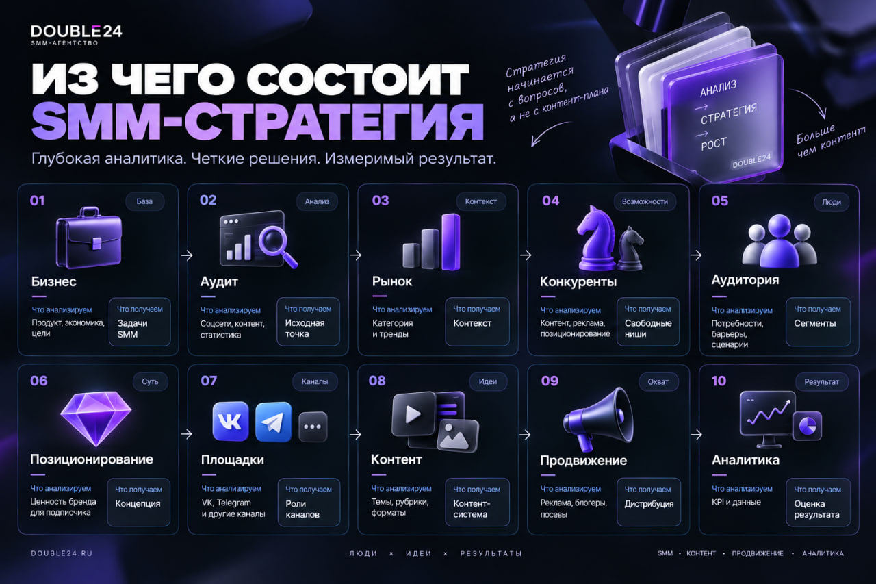 SMM-стратегия в 2026 году