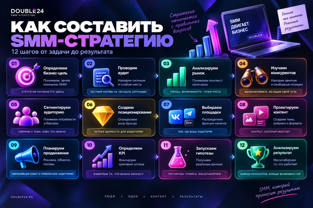 SMM-стратегия в 2026 году