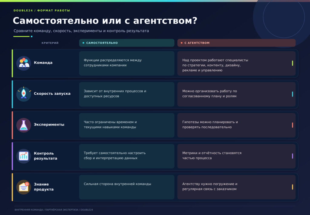 Самостоятельное ведение или агентство