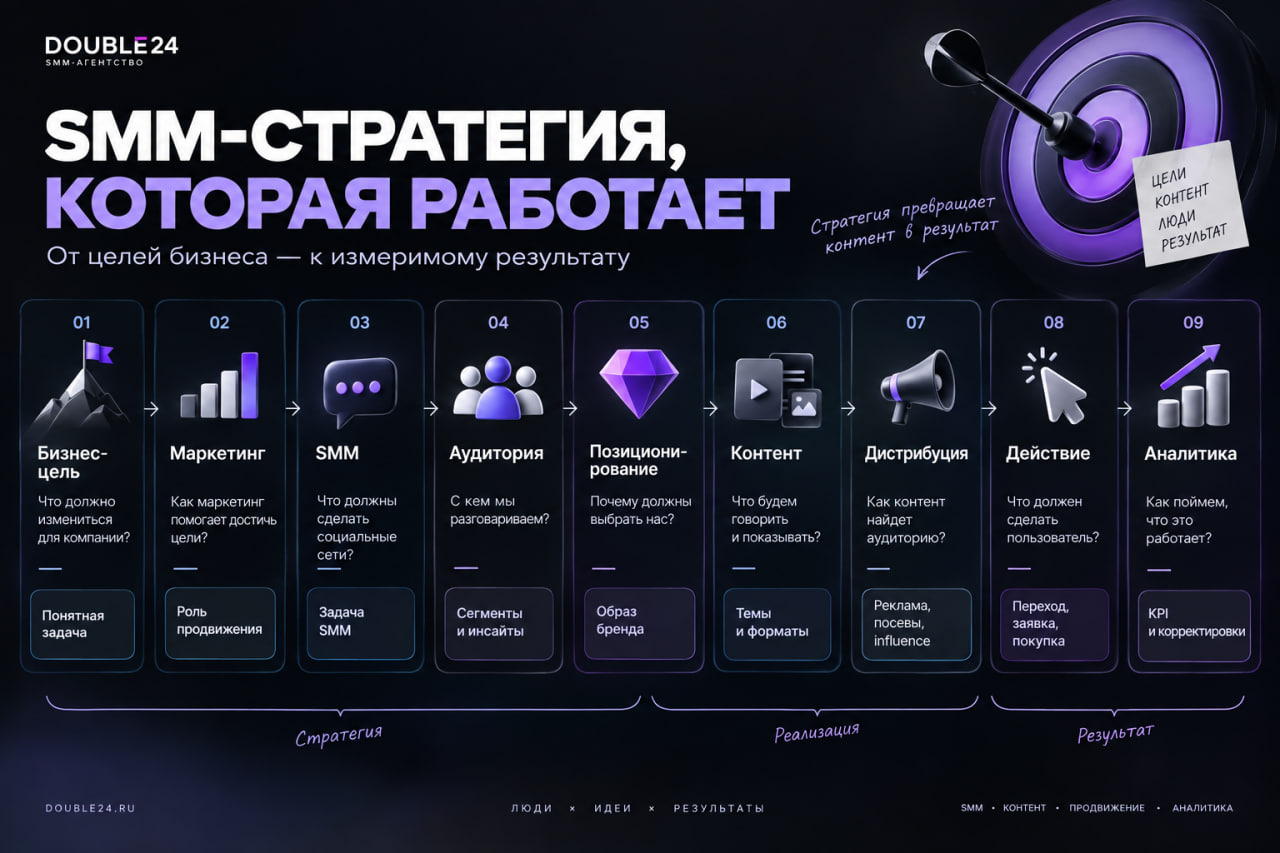 SMM-стратегия в 2026 году